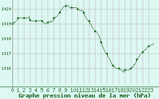 Courbe de la pression atmosphrique pour Aniane (34)