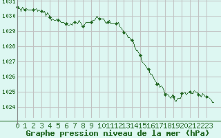 Courbe de la pression atmosphrique pour Mirebeau (86)