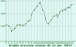 Courbe de la pression atmosphrique pour Saint-Germain-du-Puch (33)
