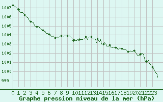 Courbe de la pression atmosphrique pour Connerr (72)