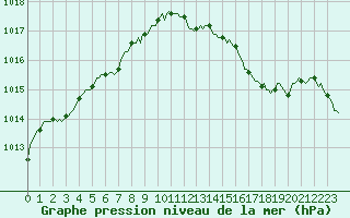 Courbe de la pression atmosphrique pour Sallanches (74)
