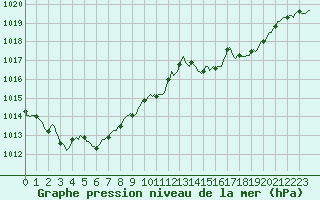 Courbe de la pression atmosphrique pour Pinsot (38)