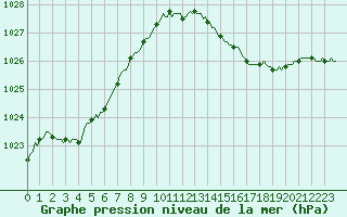 Courbe de la pression atmosphrique pour Gurande (44)