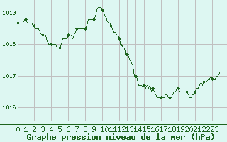 Courbe de la pression atmosphrique pour Lemberg (57)