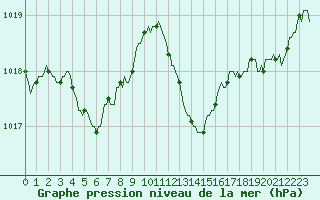 Courbe de la pression atmosphrique pour Thorrenc (07)