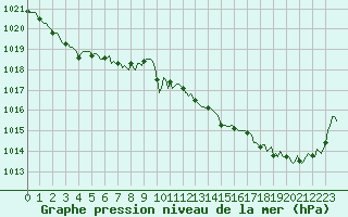 Courbe de la pression atmosphrique pour Prades-le-Lez - Le Viala (34)