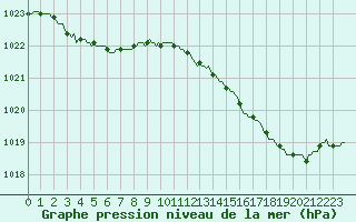 Courbe de la pression atmosphrique pour Lhospitalet (46)
