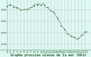 Courbe de la pression atmosphrique pour Herhet (Be)