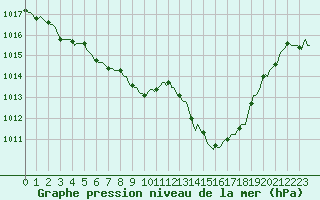 Courbe de la pression atmosphrique pour Montredon des Corbires (11)