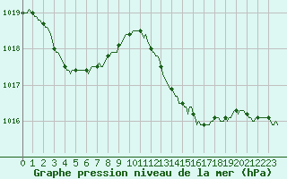 Courbe de la pression atmosphrique pour Grasque (13)