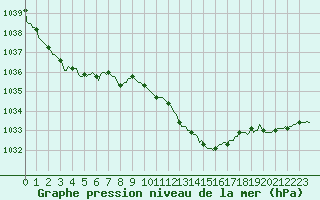 Courbe de la pression atmosphrique pour Mrringen (Be)