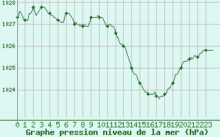 Courbe de la pression atmosphrique pour Sallanches (74)