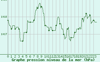 Courbe de la pression atmosphrique pour La Javie (04)