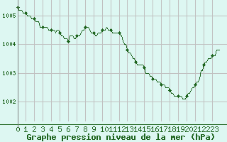 Courbe de la pression atmosphrique pour Plussin (42)