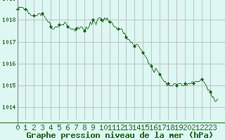 Courbe de la pression atmosphrique pour Hestrud (59)