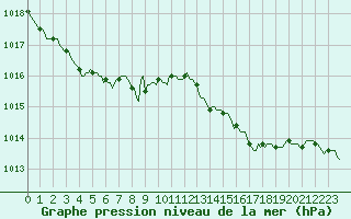 Courbe de la pression atmosphrique pour Droue-sur-Drouette (28)