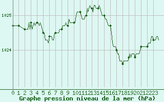 Courbe de la pression atmosphrique pour Xonrupt-Longemer (88)