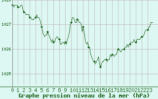 Courbe de la pression atmosphrique pour Berson (33)