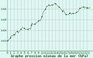 Courbe de la pression atmosphrique pour Aytr-Plage (17)