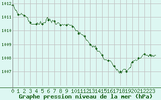 Courbe de la pression atmosphrique pour Sallanches (74)