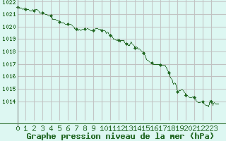 Courbe de la pression atmosphrique pour Chatelus-Malvaleix (23)