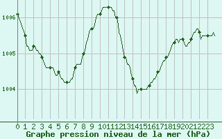 Courbe de la pression atmosphrique pour Saint-Jean-de-Vedas (34)