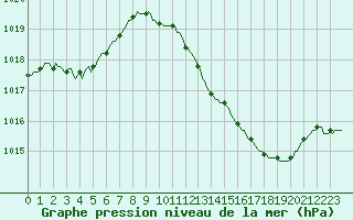 Courbe de la pression atmosphrique pour Saint-Nazaire-d