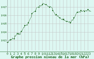 Courbe de la pression atmosphrique pour Saint-Jean-de-Vedas (34)