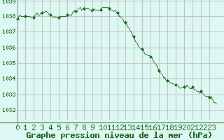 Courbe de la pression atmosphrique pour Plouguerneau (29)