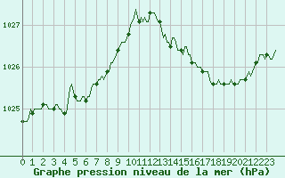 Courbe de la pression atmosphrique pour Saint-Igneuc (22)