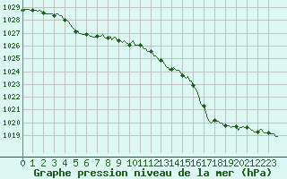 Courbe de la pression atmosphrique pour Forceville (80)