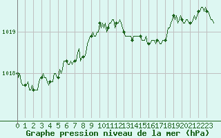 Courbe de la pression atmosphrique pour Herhet (Be)