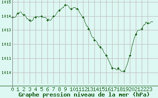 Courbe de la pression atmosphrique pour Als (30)