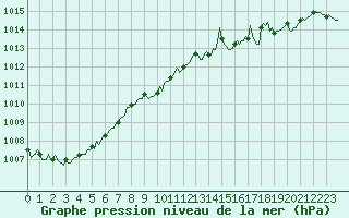 Courbe de la pression atmosphrique pour Voinmont (54)