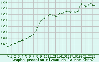 Courbe de la pression atmosphrique pour Anglars St-Flix(12)