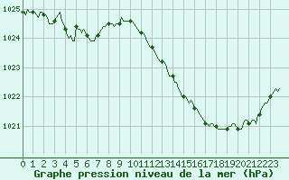 Courbe de la pression atmosphrique pour Recoubeau (26)