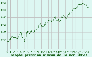 Courbe de la pression atmosphrique pour Sainte-Ouenne (79)