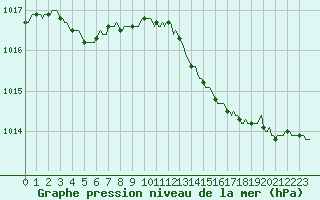 Courbe de la pression atmosphrique pour Almenches (61)