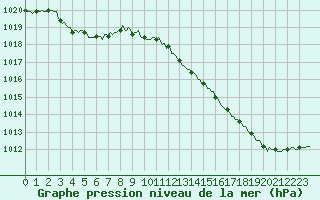 Courbe de la pression atmosphrique pour Thurey (71)