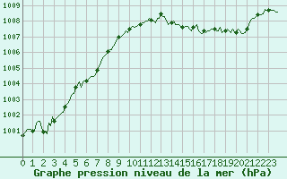 Courbe de la pression atmosphrique pour Saint-Laurent Nouan (41)