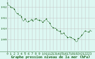 Courbe de la pression atmosphrique pour Saclas (91)