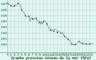 Courbe de la pression atmosphrique pour Aytr-Plage (17)