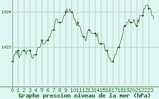 Courbe de la pression atmosphrique pour Saint-Haon (43)