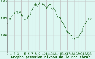 Courbe de la pression atmosphrique pour Herbault (41)