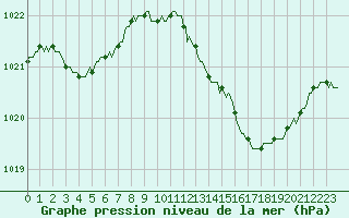 Courbe de la pression atmosphrique pour Lhospitalet (46)