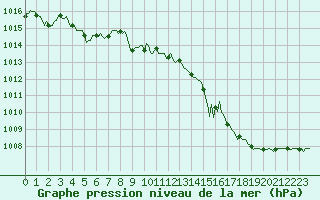 Courbe de la pression atmosphrique pour Trgueux (22)