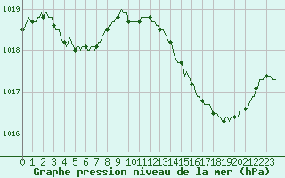 Courbe de la pression atmosphrique pour Sallles d