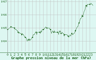 Courbe de la pression atmosphrique pour Neufchtel-Hardelot (62)