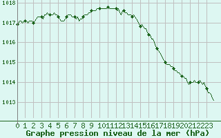 Courbe de la pression atmosphrique pour Xertigny-Moyenpal (88)