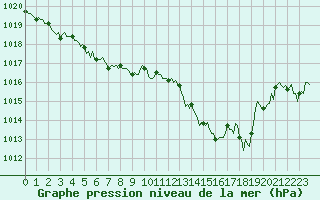 Courbe de la pression atmosphrique pour Valleraugue - Pont Neuf (30)